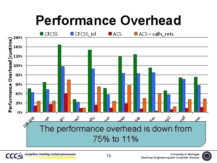 CFCSS 160% CFCSS_ivl ACS + calls_rets 140% 120% 100% 80% 60% 40% 20% n