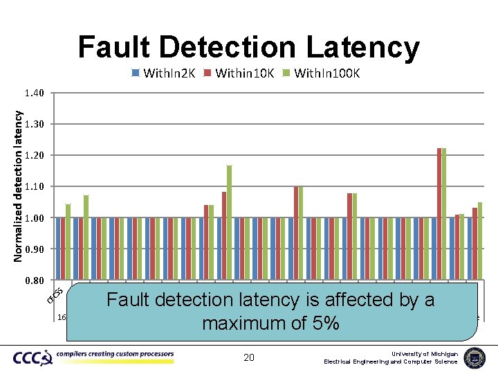 Fault Detection Latency With. In 2 K Within 10 K With. In 100 K