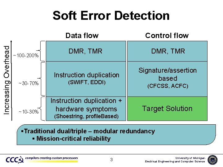 Soft Error Detection Control flow Increasing Overhead Data flow ~100 -200% DMR, TMR Instruction