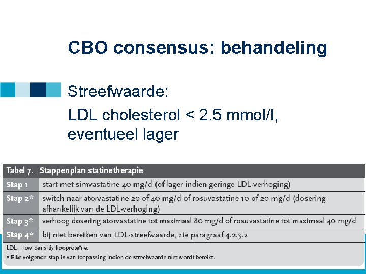 CBO consensus: behandeling Streefwaarde: LDL cholesterol < 2. 5 mmol/l, eventueel lager 