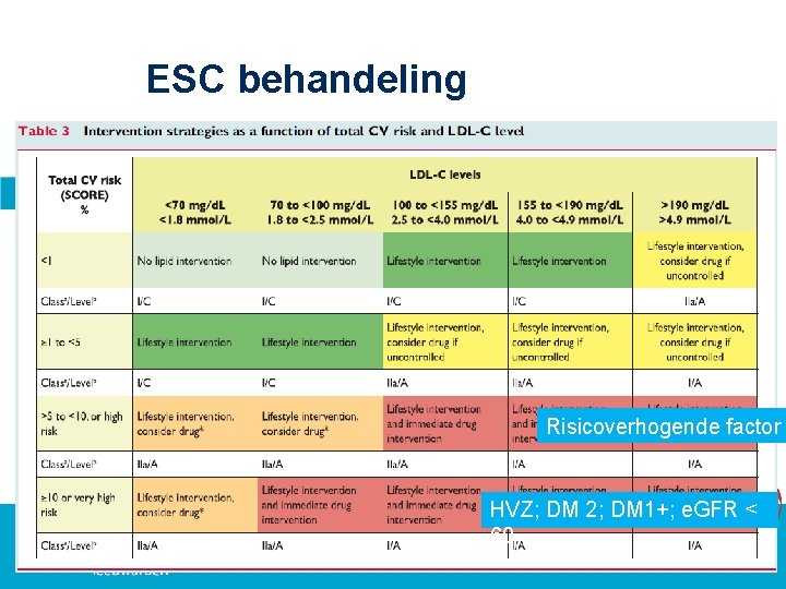 ESC behandeling Risicoverhogende factor HVZ; DM 2; DM 1+; e. GFR < 60 