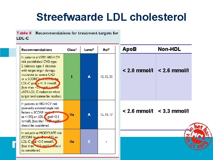 Streefwaarde LDL cholesterol Apo. B Non-HDL < 2. 0 mmol/l < 2. 6 mmol/l