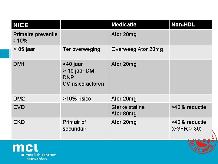 NICE Medicatie Primaire preventie >10% Ator 20 mg > 85 jaar Ter overweging Overweeg