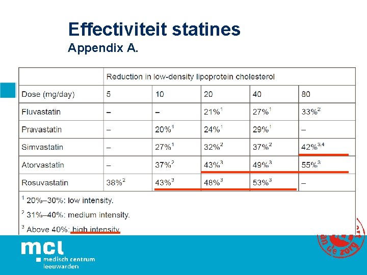 Effectiviteit statines Appendix A. 