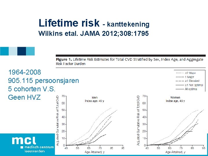 Lifetime risk - kanttekening Wilkins etal. JAMA 2012; 308: 1795 1964 -2008 905. 115