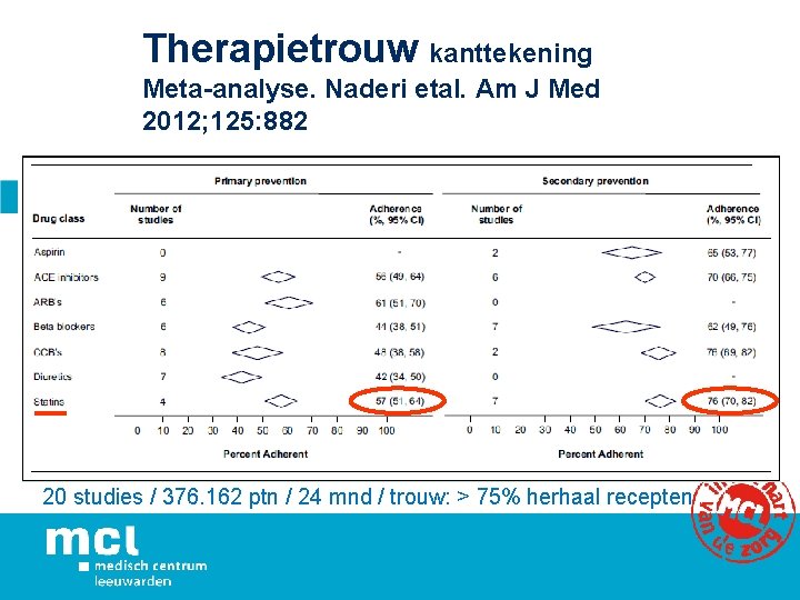 Therapietrouw kanttekening Meta-analyse. Naderi etal. Am J Med 2012; 125: 882 20 studies /