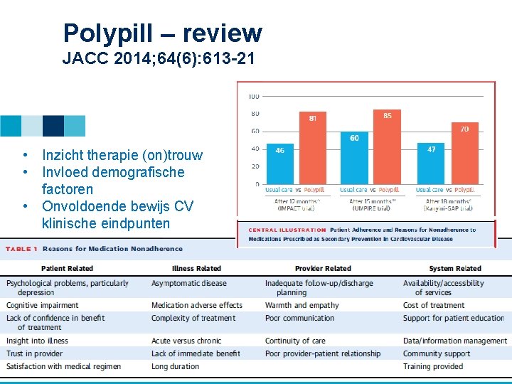 Polypill – review JACC 2014; 64(6): 613 -21 • Inzicht therapie (on)trouw • Invloed