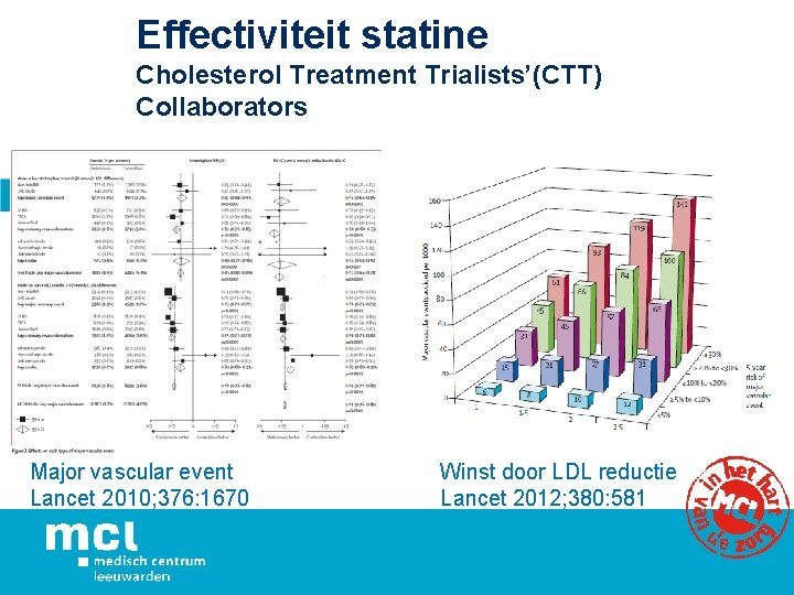 Effectiviteit statine Cholesterol Treatment Trialists’(CTT) Collaborators Major vascular event Lancet 2010; 376: 1670 Winst