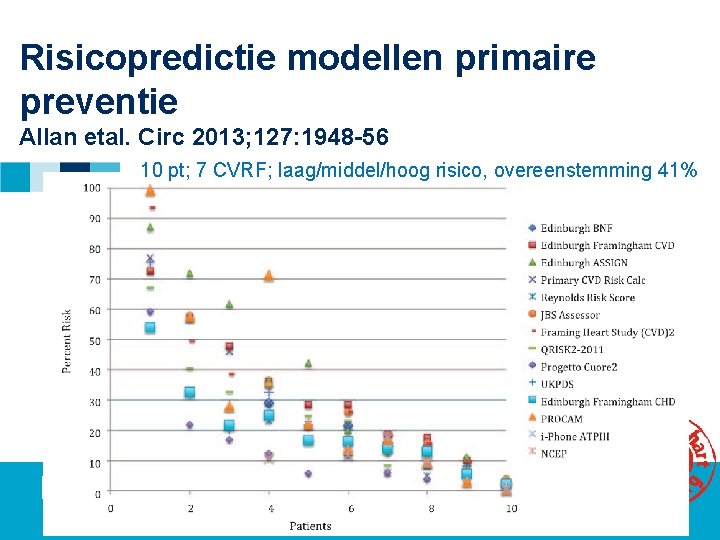 Risicopredictie modellen primaire preventie Allan etal. Circ 2013; 127: 1948 -56 10 pt; 7