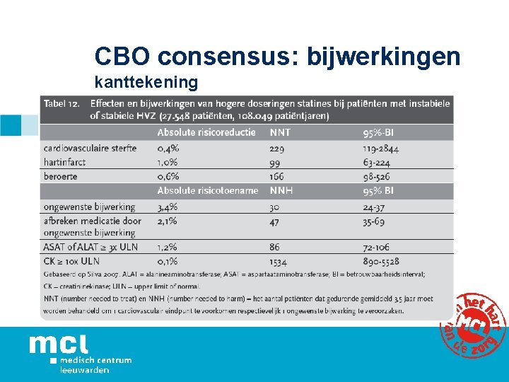 CBO consensus: bijwerkingen kanttekening 