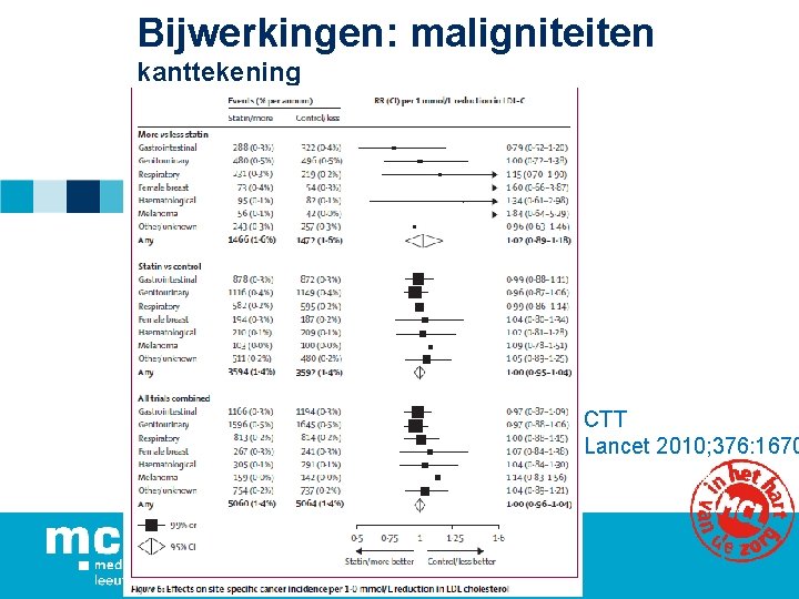Bijwerkingen: maligniteiten kanttekening CTT Lancet 2010; 376: 1670 