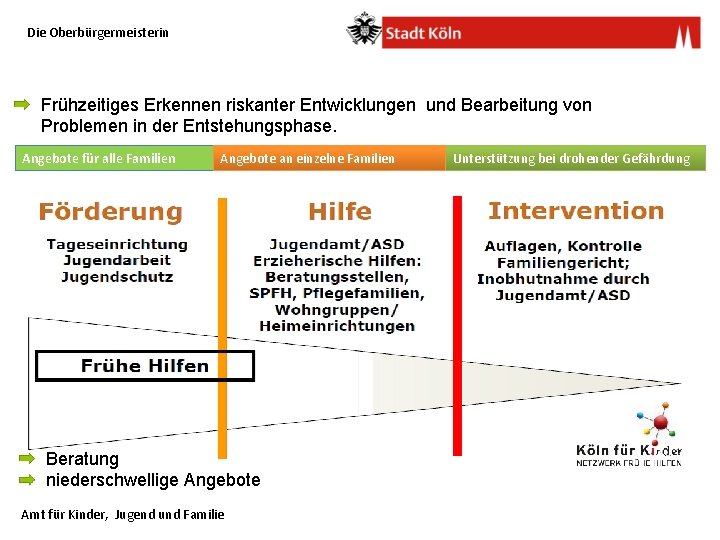 Die Oberbürgermeisterin Frühzeitiges Erkennen riskanter Entwicklungen und Bearbeitung von Problemen in der Entstehungsphase. Angebote