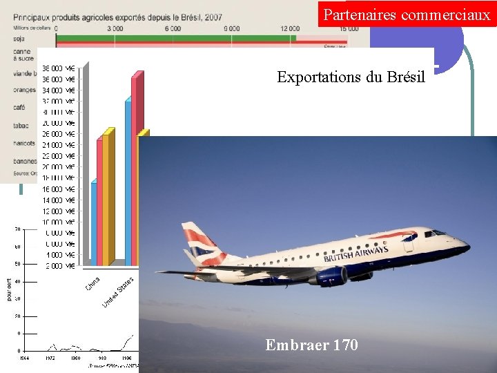 Types d’exportations Partenaires commerciaux Exportations du Brésil Embraer 170 