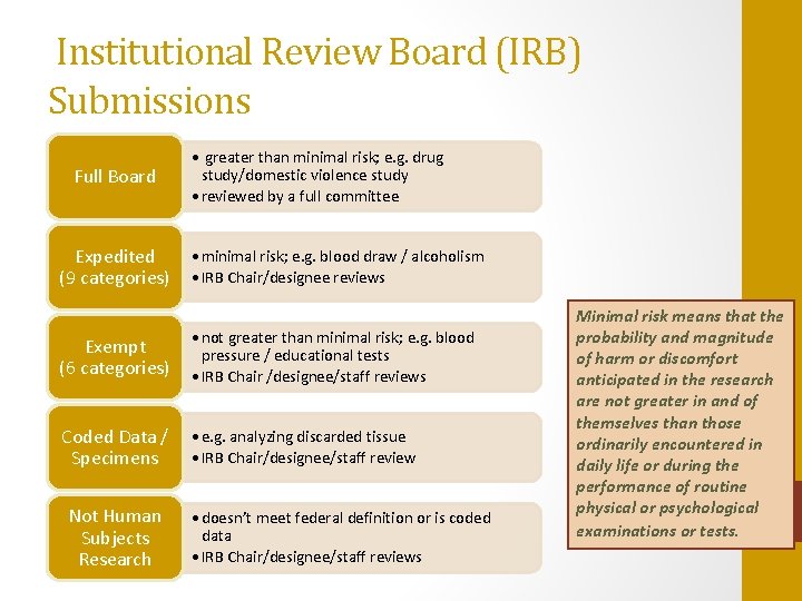 Institutional Review Board (IRB) Submissions Full Board Expedited (9 categories) • greater than minimal