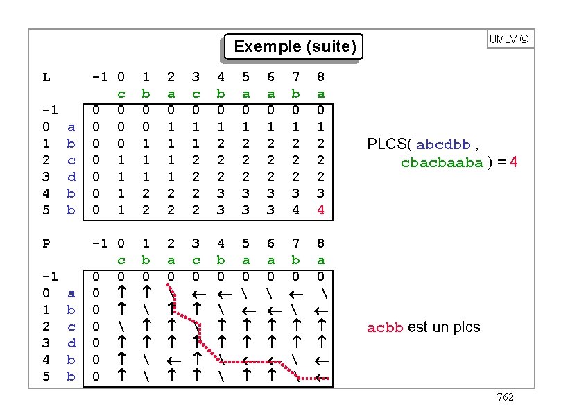 UMLV ã Exemple (suite) L -1 0 1 2 3 4 5 a b