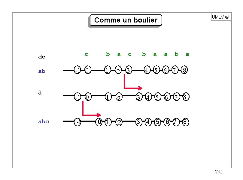 UMLV ã Comme un boulier de c b a ab -1 0 1 2