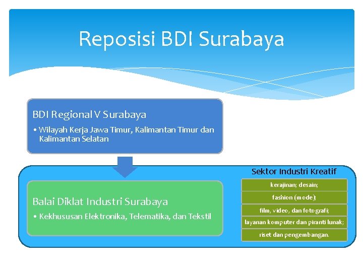 Reposisi BDI Surabaya BDI Regional V Surabaya • Wilayah Kerja Jawa Timur, Kalimantan Timur