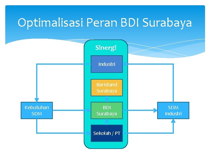 Optimalisasi Peran BDI Surabaya Sinergi Industri Baristand Surabaya Kebutuhan SDM BDI Surabaya Sekolah /