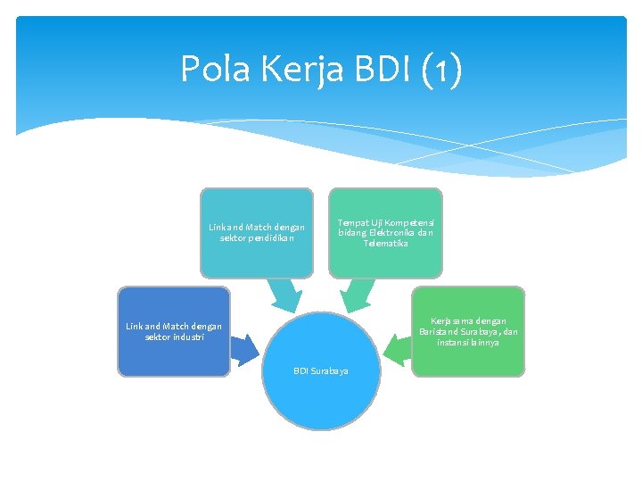 Pola Kerja BDI (1) Link and Match dengan sektor pendidikan Tempat Uji Kompetensi bidang