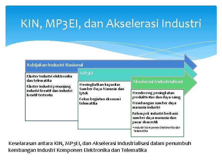 KIN, MP 3 EI, dan Akselerasi Industri Kebijakan Industri Nasional Klaster Industri elektronika dan