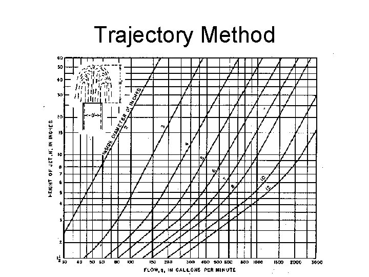 Trajectory Method 