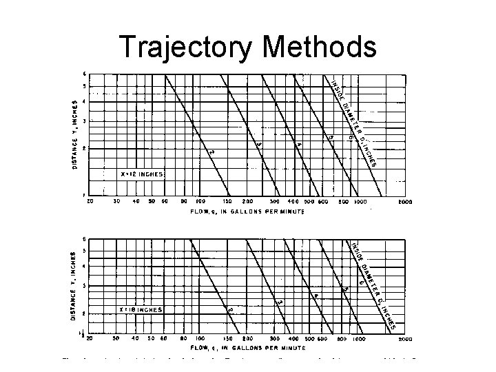 Trajectory Methods 
