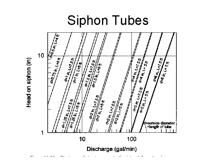 Siphon Tubes 