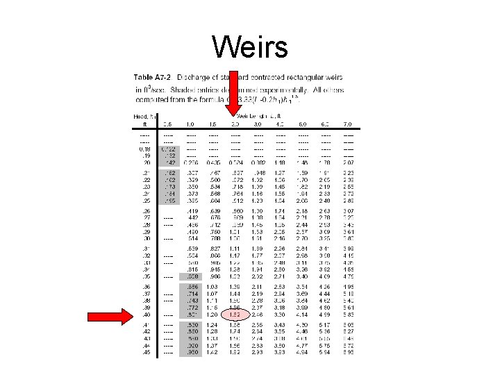 Weirs 