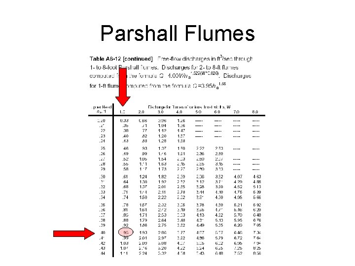 Parshall Flumes 