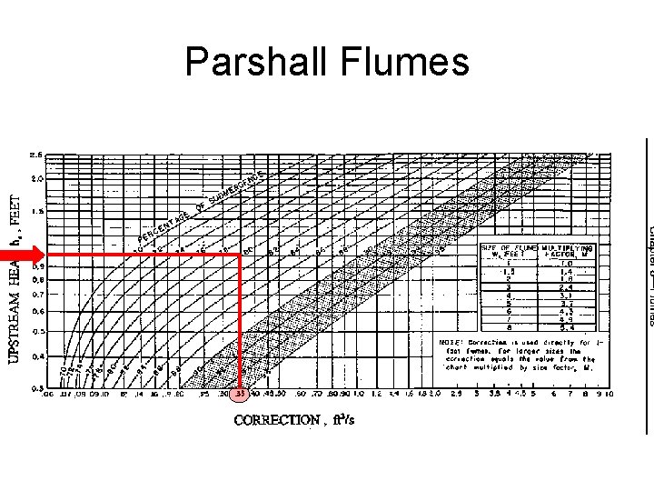 Parshall Flumes 