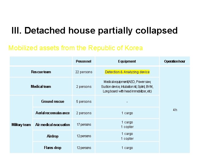 III. Detached house partially collapsed Mobilized assets from the Republic of Korea Pesonnel Equipment