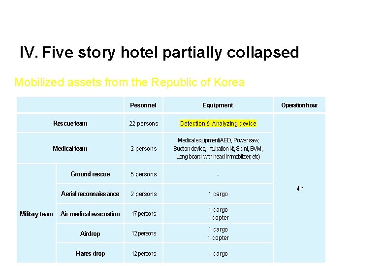 IV. Five story hotel partially collapsed Mobilized assets from the Republic of Korea Pesonnel