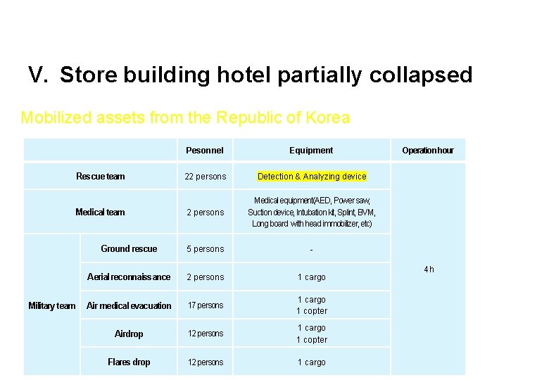 V. Store building hotel partially collapsed Mobilized assets from the Republic of Korea Pesonnel