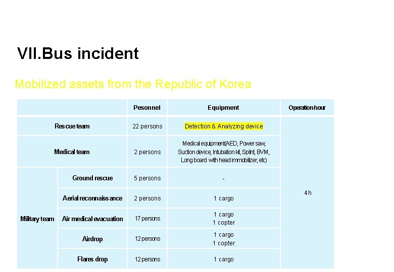 VII. Bus incident Mobilized assets from the Republic of Korea Pesonnel Equipment 22 persons