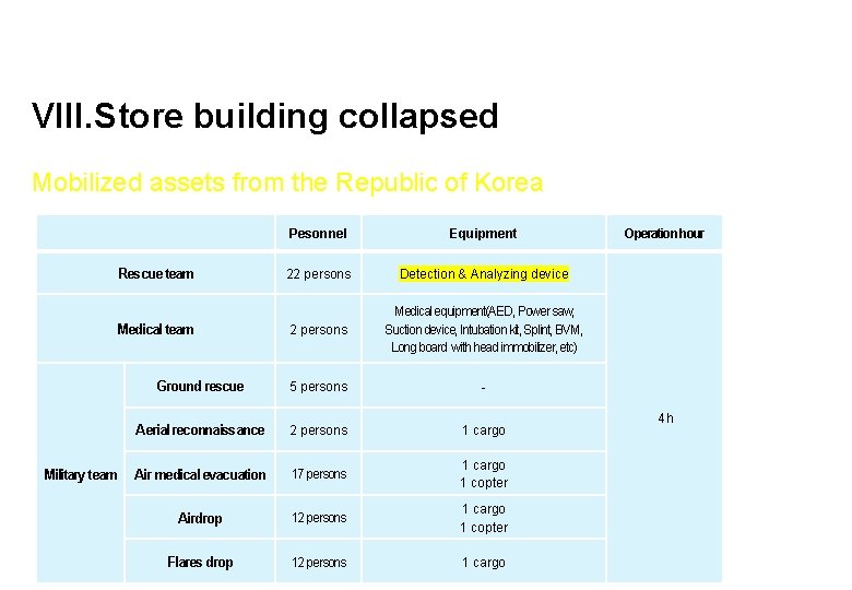 VIII. Store building collapsed Mobilized assets from the Republic of Korea Pesonnel Equipment 22