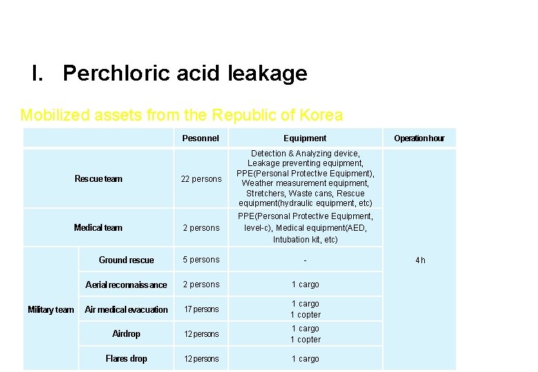 I. Perchloric acid leakage Mobilized assets from the Republic of Korea Pesonnel Equipment 22