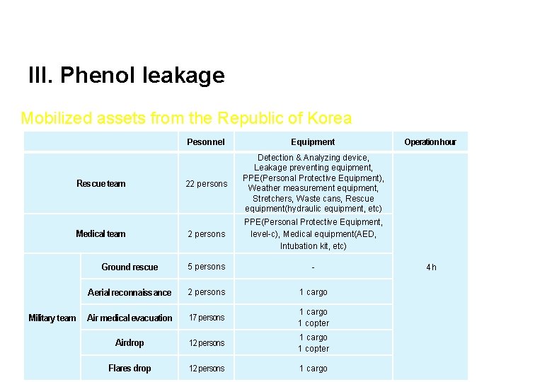 III. Phenol leakage Mobilized assets from the Republic of Korea Pesonnel Equipment 22 persons