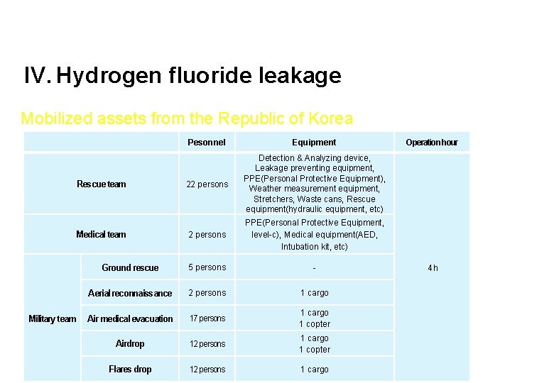 IV. Hydrogen fluoride leakage Mobilized assets from the Republic of Korea Pesonnel Equipment 22