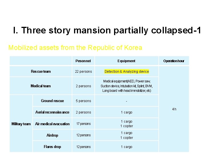 I. Three story mansion partially collapsed-1 Mobilized assets from the Republic of Korea Pesonnel