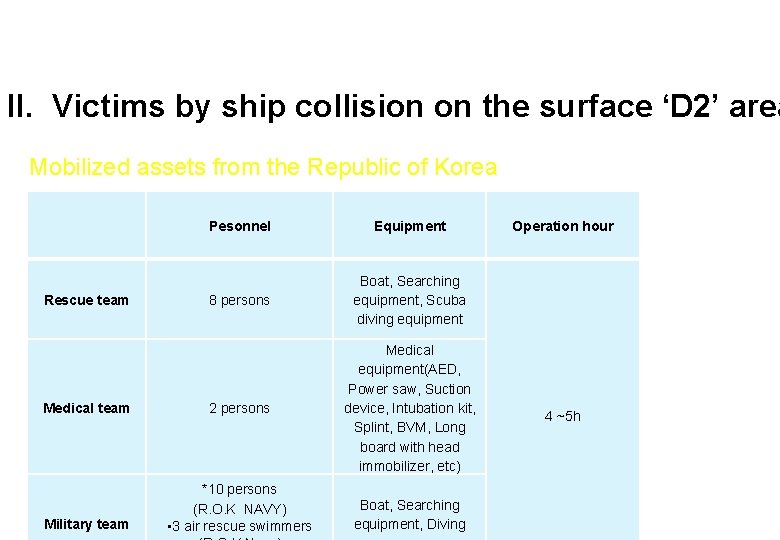 II. Victims by ship collision on the surface ‘D 2’ area Mobilized assets from