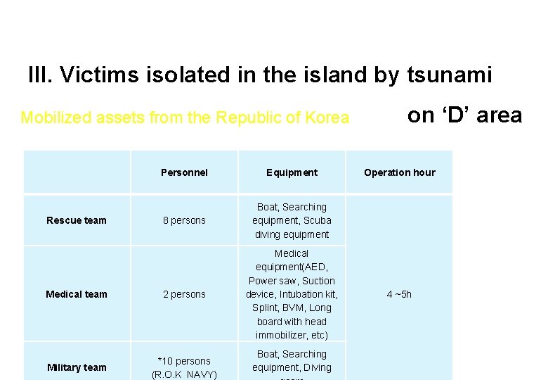 III. Victims isolated in the island by tsunami Mobilized assets from the Republic of