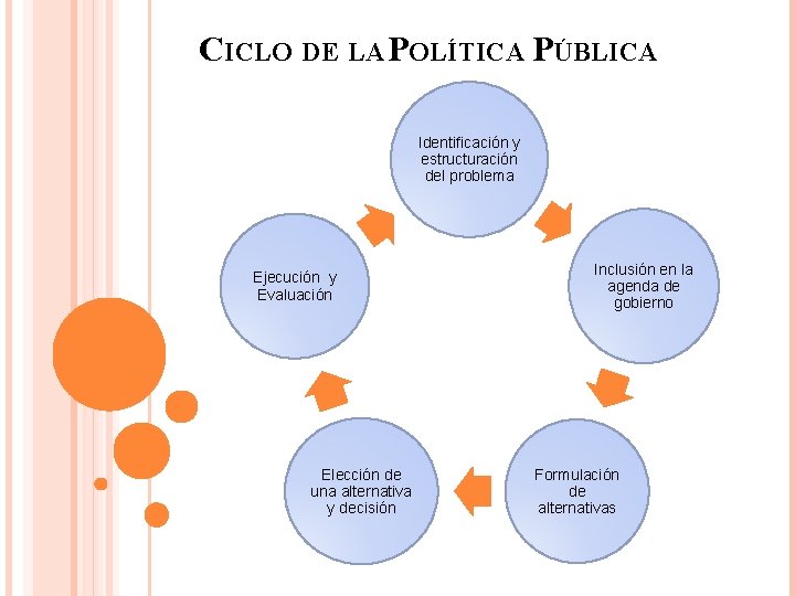 CICLO DE LA POLÍTICA PÚBLICA Identificación y estructuración del problema Ejecución y Evaluación Elección