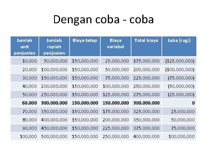 Dengan coba - coba Jumlah unit penjualan 10. 000 Jumlah rupiah penjualan Biaya tetap