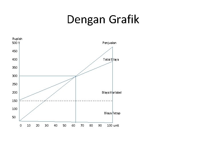 Dengan Grafik Rupiah 500 Y Penjualan 450 400 Total Biaya 350 300 250 200