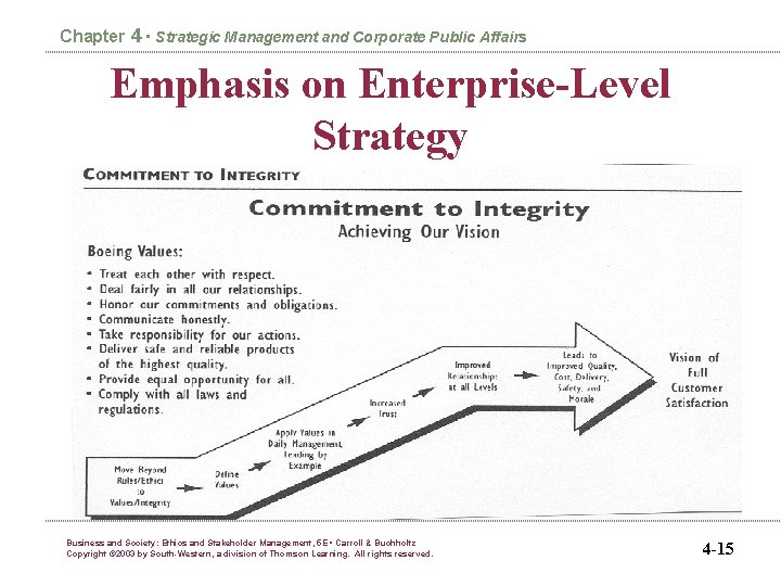 Chapter 4 • Strategic Management and Corporate Public Affairs Emphasis on Enterprise-Level Strategy Business