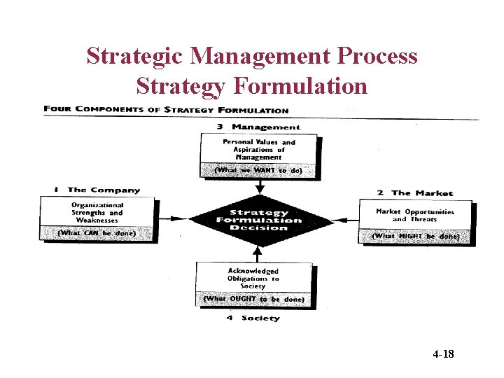 Strategic Management Process Strategy Formulation 4 -18 