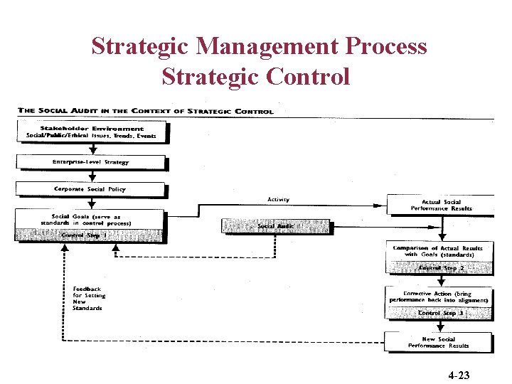 Strategic Management Process Strategic Control 4 -23 