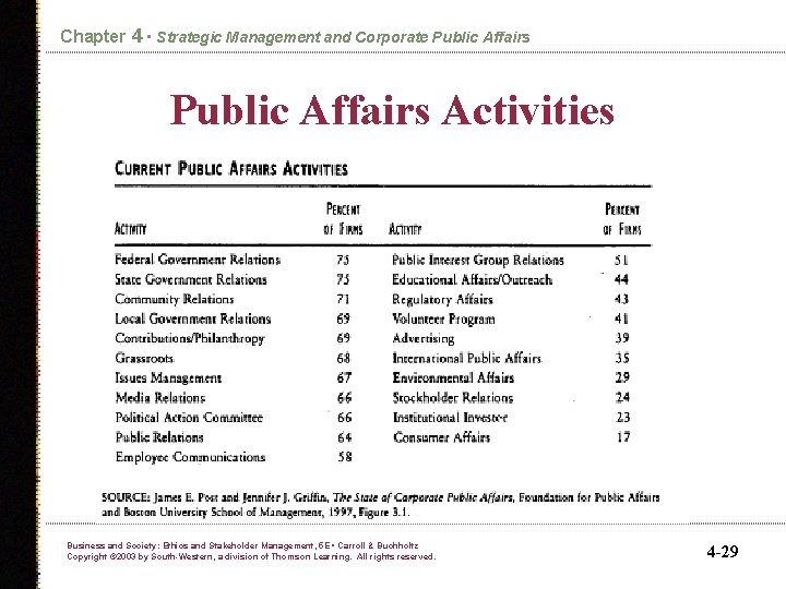 Chapter 4 • Strategic Management and Corporate Public Affairs Activities Business and Society: Ethics