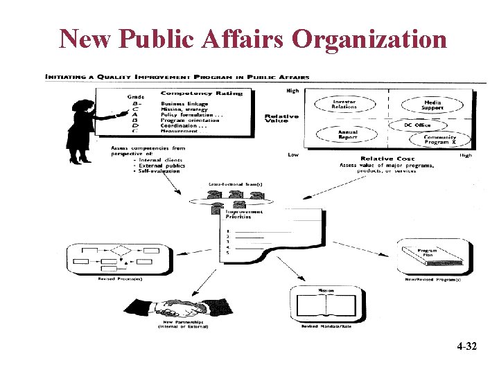 New Public Affairs Organization 4 -32 