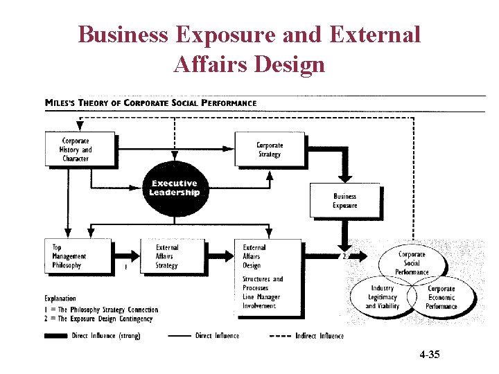 Business Exposure and External Affairs Design 4 -35 